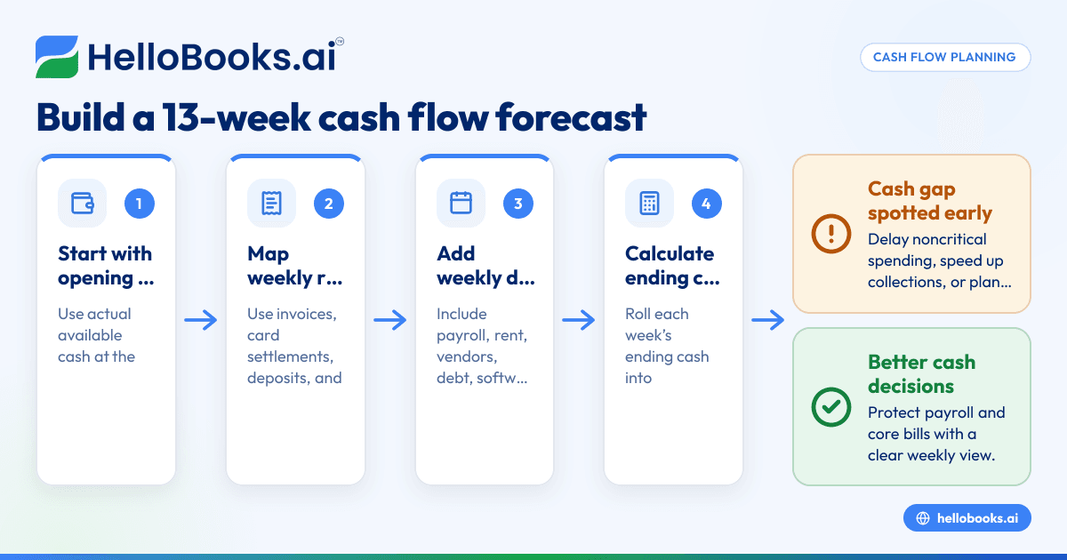 13-Week Cash Flow Forecast for Small Businesses in United States: Template, Steps, and Common Mistakes