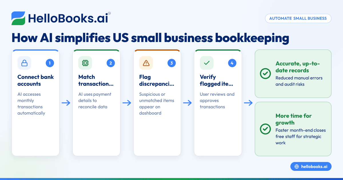 5 Reasons US Small Businesses Need AI-Powered Accounting Software in 2026
