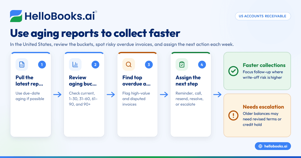 Accounts Receivable Aging Report in United States: How to Read It and Collect Faster
