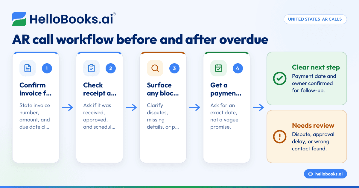 Accounts Receivable Call Script for Small Businesses in United States: What to Say Before and After an Invoice Is Overdue