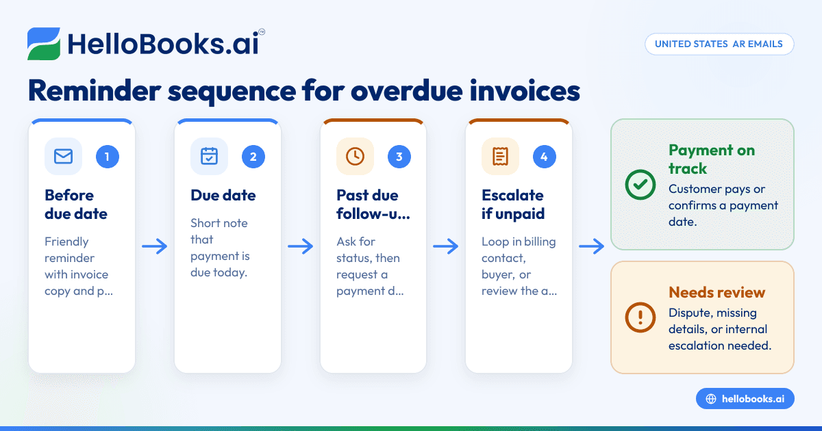 Accounts Receivable Collection Email Templates in United States: Reminder Sequence for Small Businesses