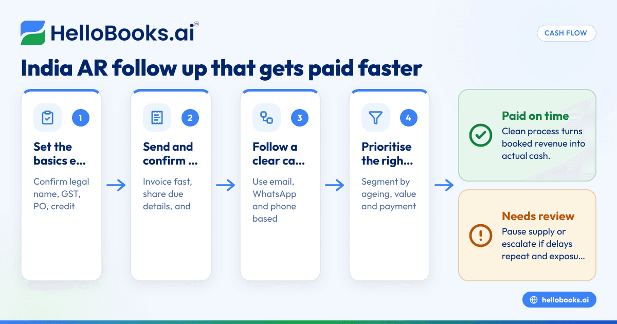 Accounts Receivable Follow Up in India: Practical Steps to Collect Faster Without Hurting Customer Relationships