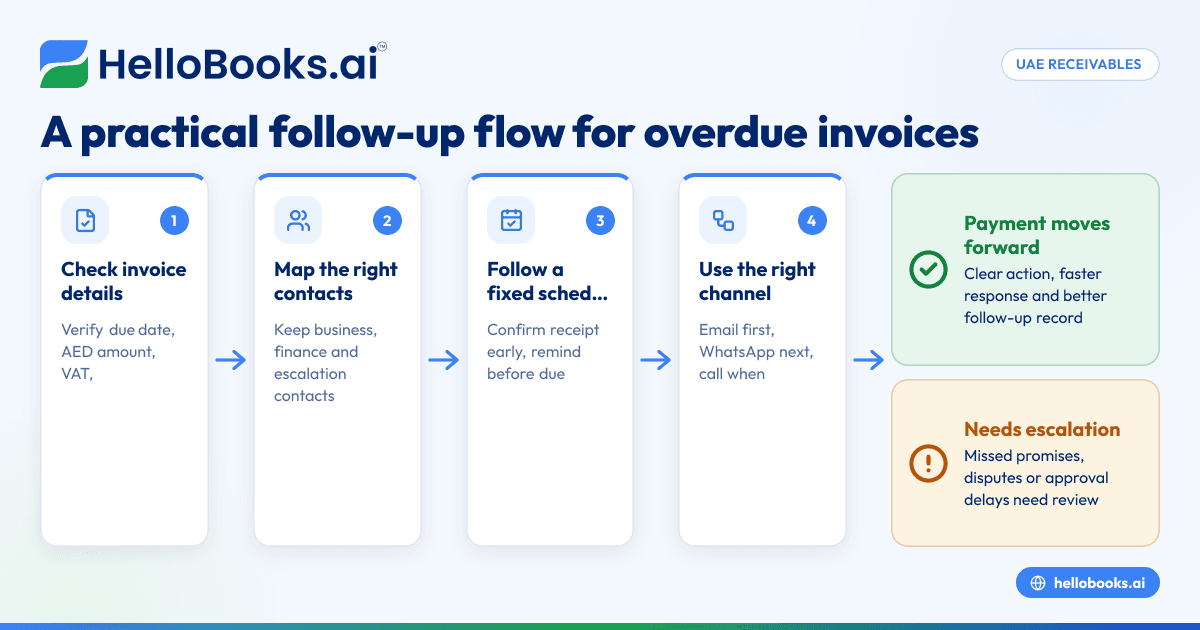 Accounts Receivable Follow Up in UAE: A Practical Process to Chase Overdue Invoices on WhatsApp, Email and Calls