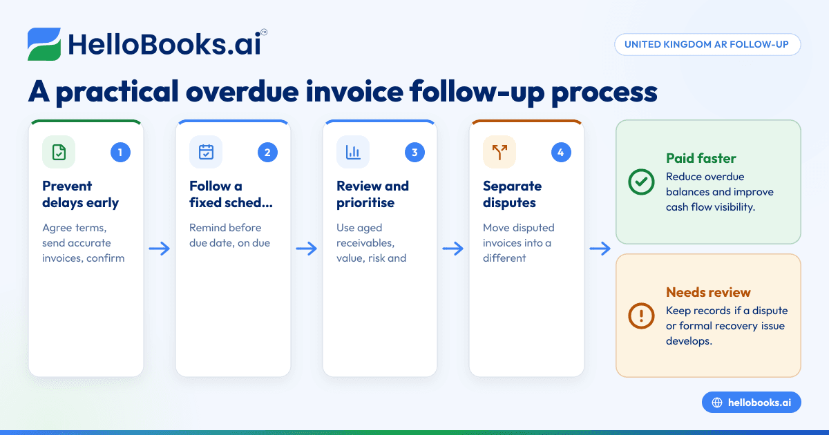 Accounts Receivable Follow Up in United Kingdom: A Practical Process to Chase Overdue Invoices and Get Paid Faster