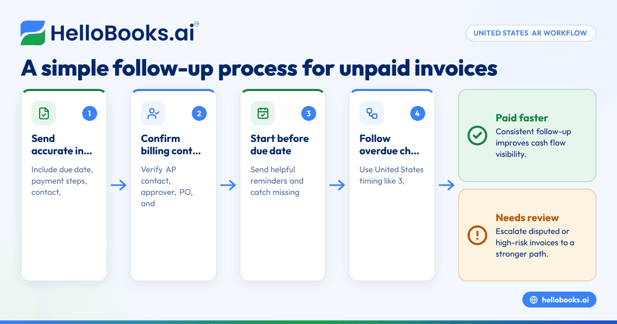 Accounts Receivable Follow Up Process in United States: A Simple Collections Workflow for Small Businesses
