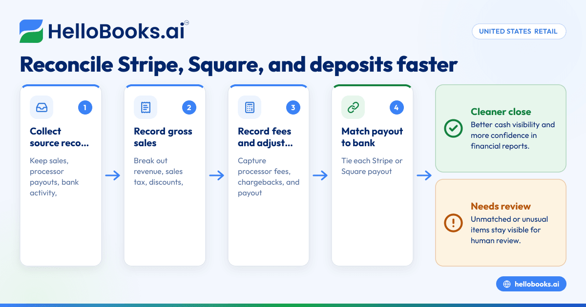 AI Bookkeeping for Retail Small Businesses in United States: How to Reconcile Stripe, Square, and Bank Deposits Faster