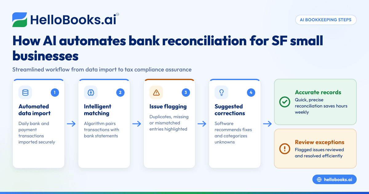 AI Bookkeeping for Small Businesses in San Francisco: Automating Bank Reconciliation and Expense Management