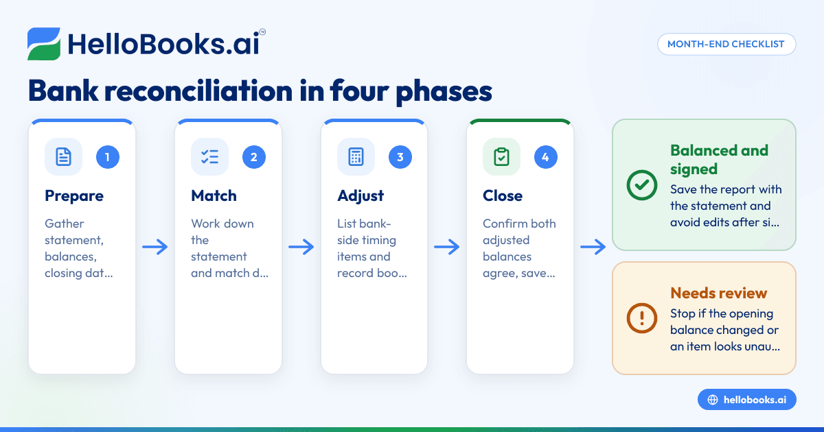 Bank Reconciliation Checklist: A Month-End Version You Can Print