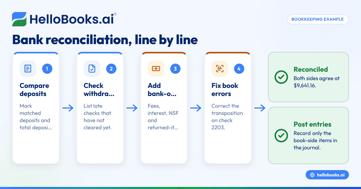 Bank Reconciliation Example With Real Numbers, Line by Line