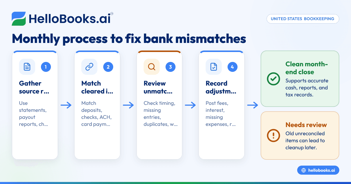 Bank Reconciliation Problems in United States: Common Mismatches Small Businesses Must Fix Each Month