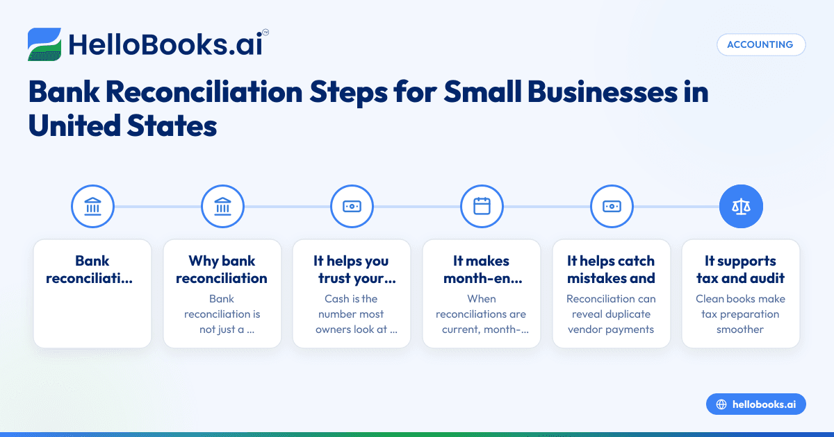 Bank Reconciliation Steps for Small Businesses in United States