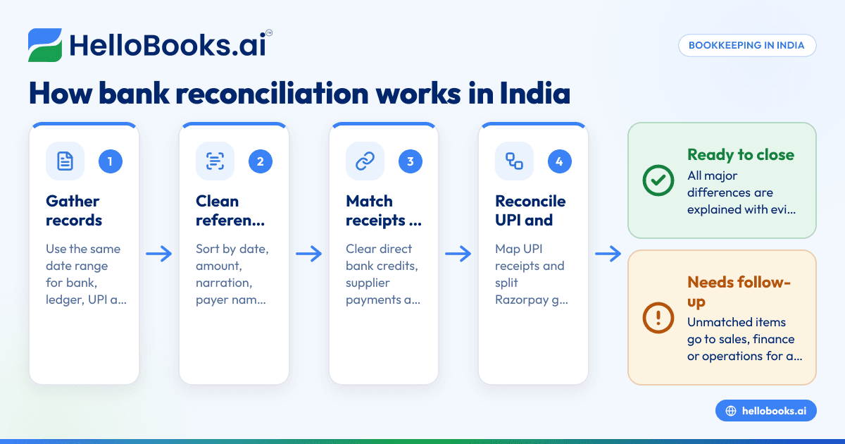 Bank Reconciliation Steps in India: Match Bank Entries, UPI Receipts and Razorpay Settlements