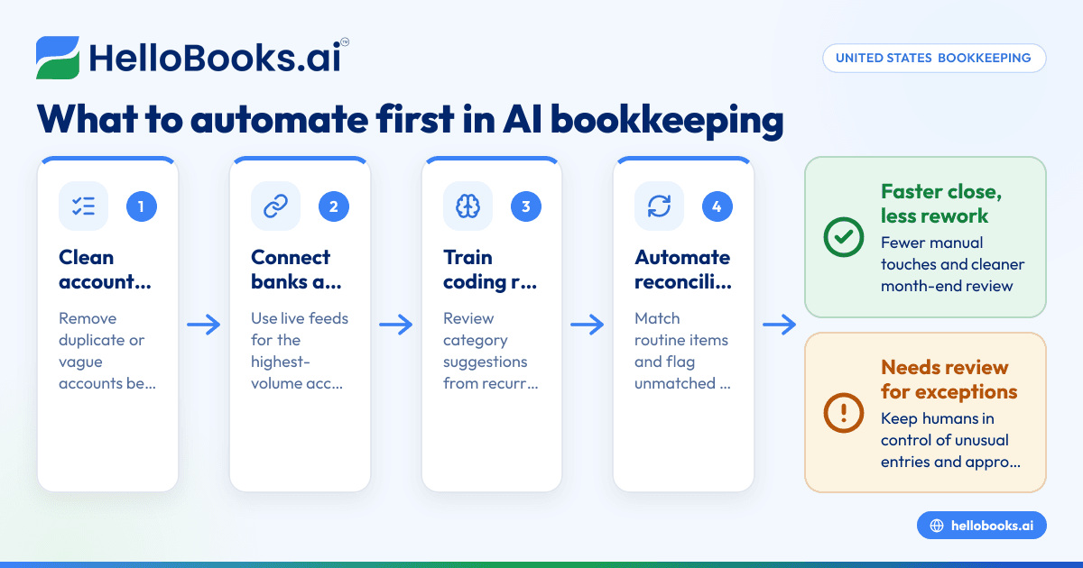Best AI Bookkeeping Software for Small Business in United States: What to Automate First