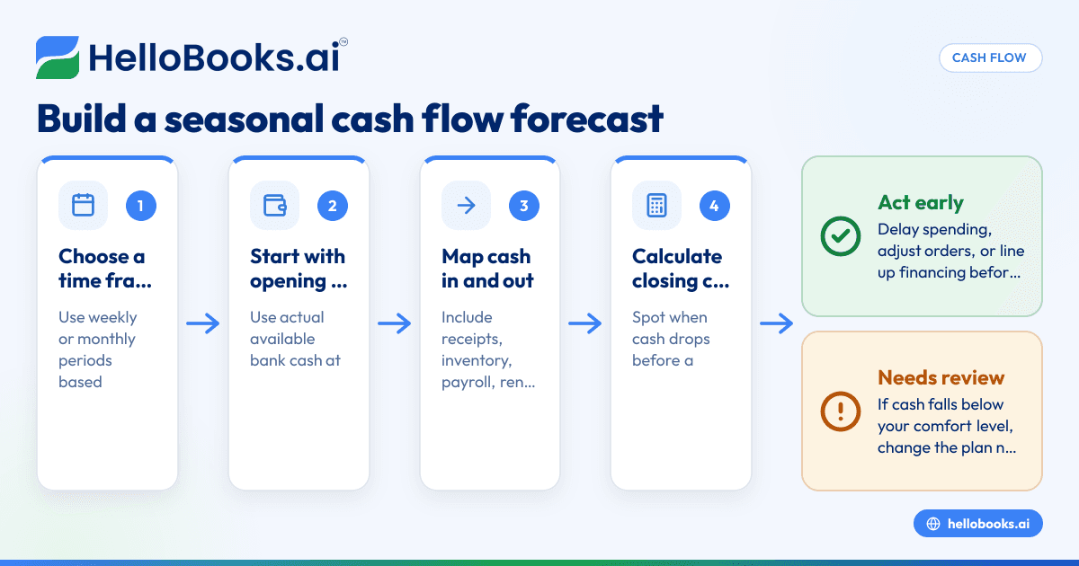 Cash Flow Forecast Template for Seasonal Small Businesses in United States: How to Plan Inventory, Payroll, and Slow Months