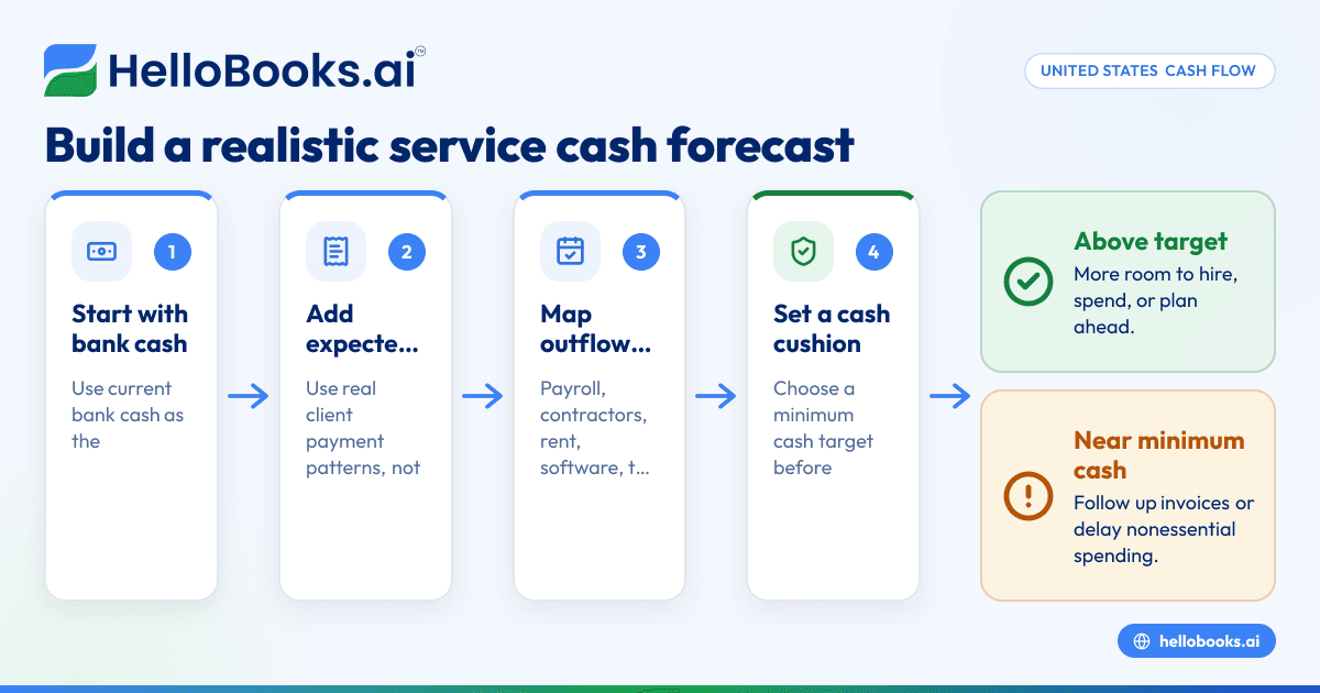 Cash Flow Forecasting for Service Businesses in United States: How to Plan Around Client Payment Delays, Payroll, and Monthly Bills