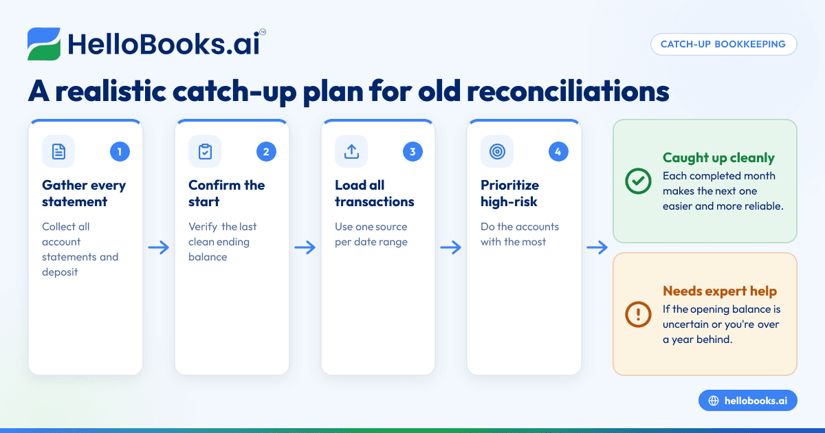 Reconciling When You're Months Behind: A Realistic Catch-Up Plan