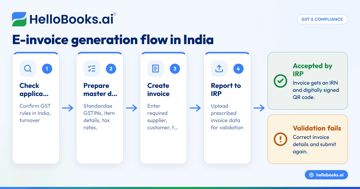 E-Invoice Generation in India: Step-by-Step Process for Small Businesses