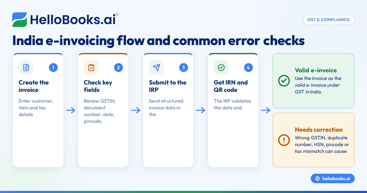 E-Invoicing Rules in India: Format, Mandatory Fields and Common Validation Errors for Small Businesses