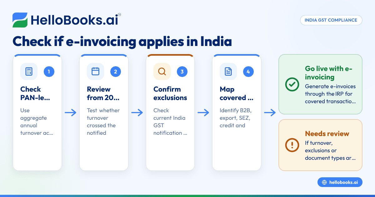 E-Invoicing Threshold in India: Who Must Generate e-Invoices and What Small Businesses Should Do Next