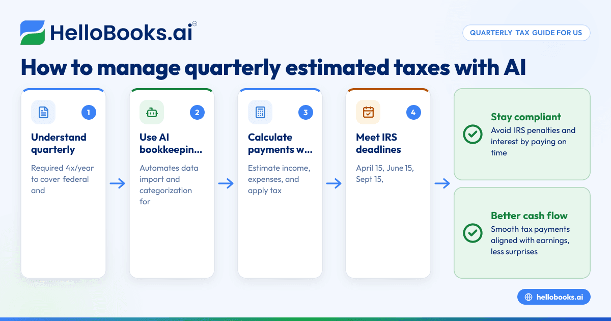 Effective Quarterly Estimated Tax Strategies for US Freelancers Using AI Bookkeeping