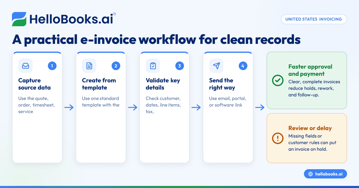 Electronic Invoice Requirements in United States: What Small Businesses Need for Faster Billing and Clean Records