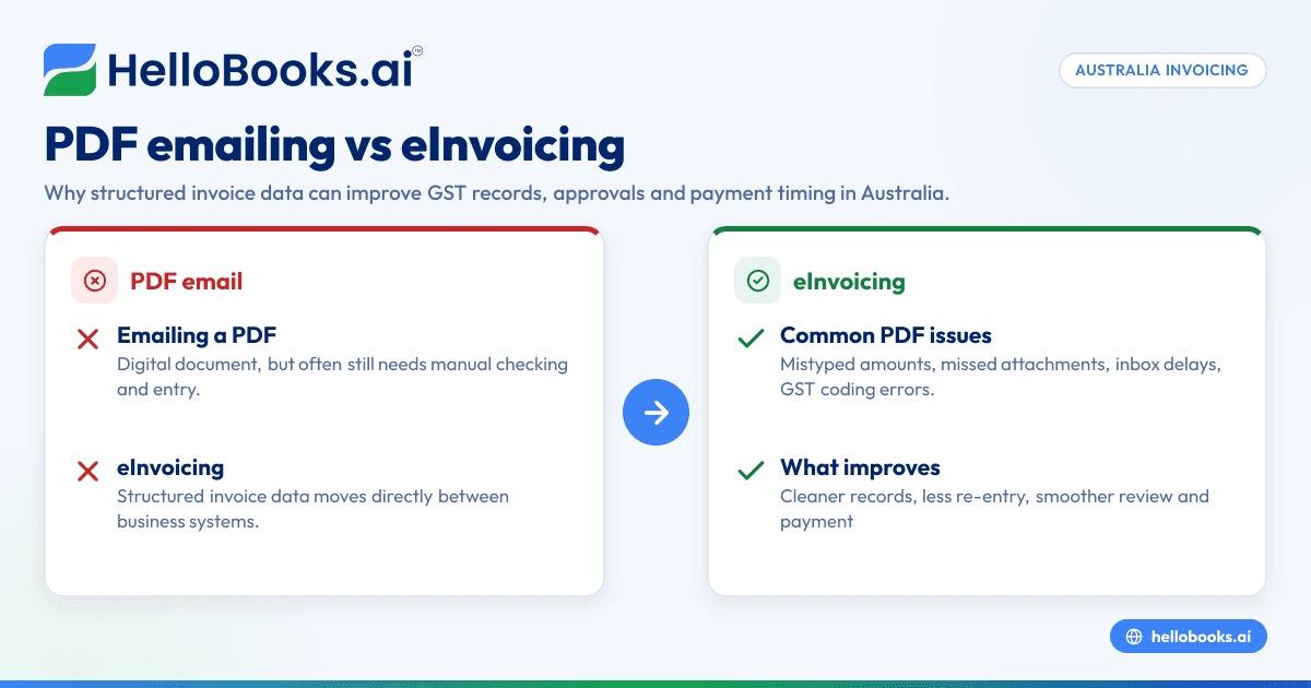 Electronic Invoicing in Australia: What Small Businesses Need to Know About eInvoicing, GST Records and Faster Payments