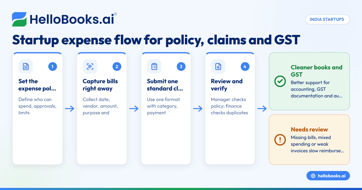 Expense Management for Startups in India: Policy, Reimbursements and GST Recordkeeping