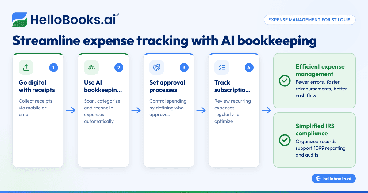 Expense Management Tips for Startups in St Louis United States: Streamlining Costs with AI Bookkeeping