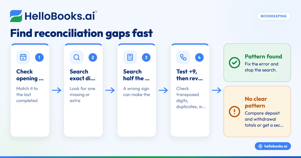 How to Find a Reconciliation Discrepancy in Under 30 Minutes