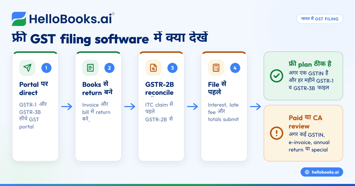 भारत में फ्री GST फाइलिंग सॉफ्टवेयर: 2026 की पूरी गाइड