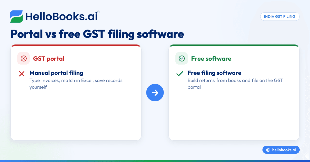 ਭਾਰਤ ਵਿੱਚ ਫ੍ਰੀ GST ਫਾਈਲਿੰਗ ਸਾਫਟਵੇਅਰ: 2026 ਦੀ ਪੂਰੀ ਗਾਈਡ