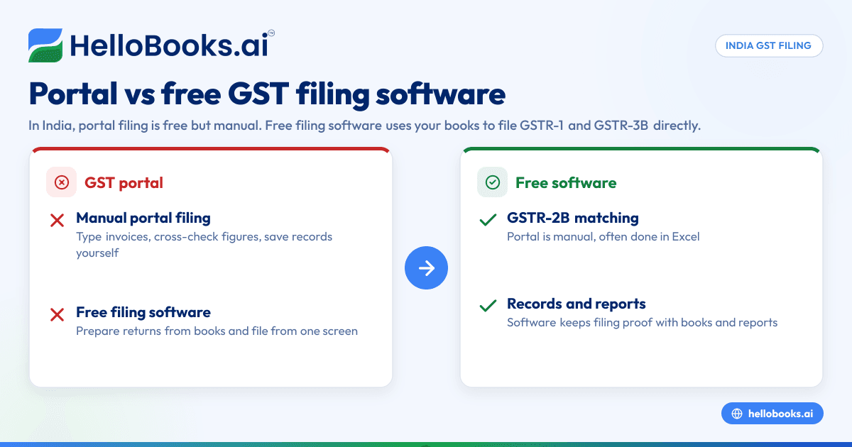 ఇండియాలో ఫ్రీ GST ఫైలింగ్ సాఫ్ట్వేర్: 2026 పూర్తి గైడ్