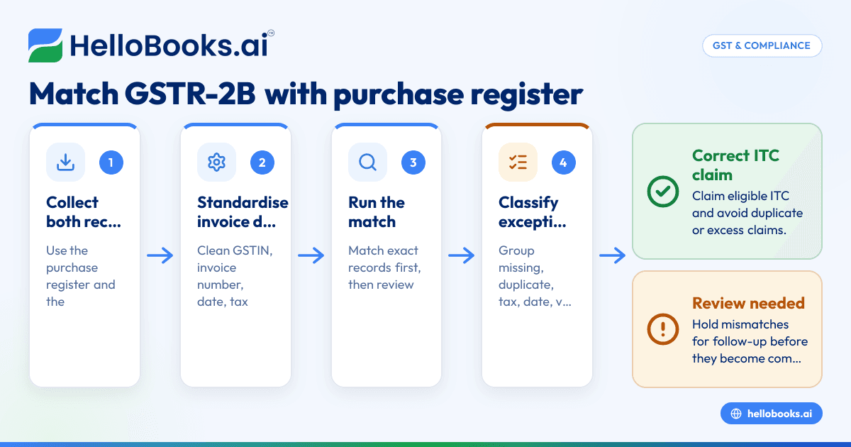 GST Reconciliation in India: Match GSTR-2B With Purchase Register and Fix ITC Mismatches