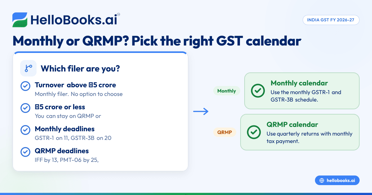 GST রিটার্নের শেষ তারিখ FY 2026-27: মাসিক আর QRMP ক্যালেন্ডার