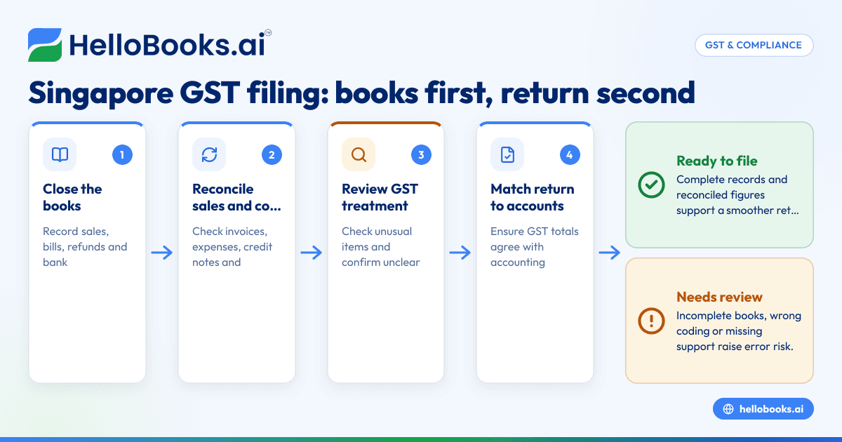 GST Return Filing in Singapore for Small Businesses: Process, Records and Common Errors