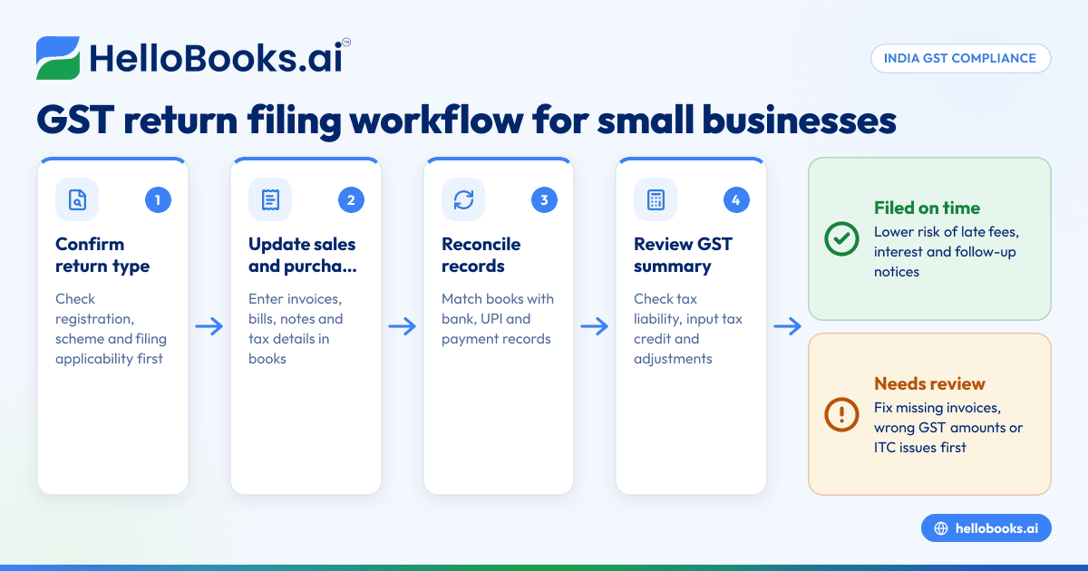GST Return Filing Process in India: Step-by-Step Guide for Small Businesses