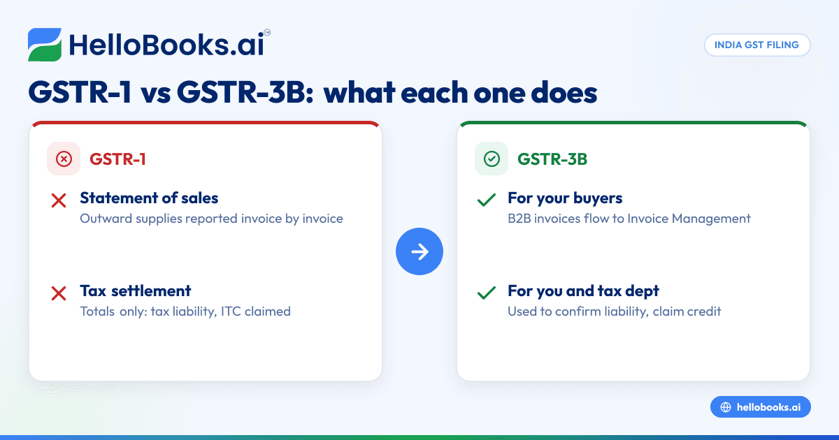 GSTR-1 vs GSTR-3B: The Real Difference, Explained Simply