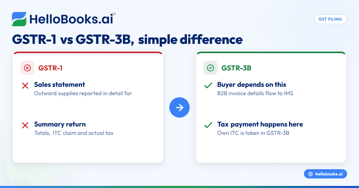 GSTR-1 vs GSTR-3B: સાચો ફરક, એકદમ સરળ ભાષામાં