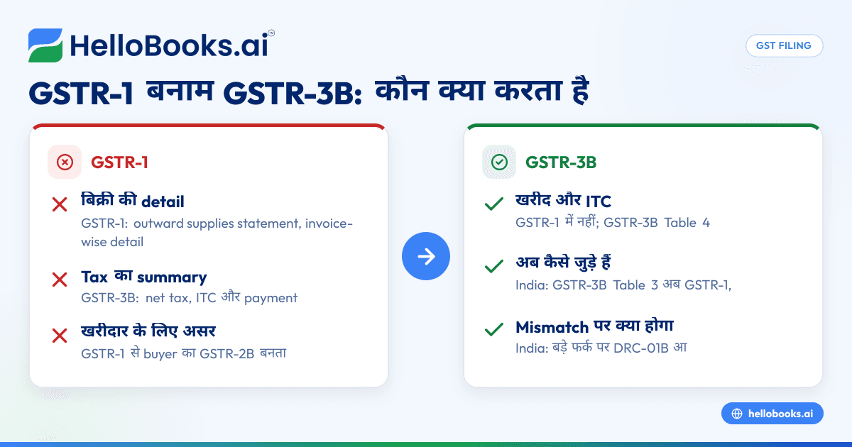 GSTR-1 बनाम GSTR-3B: असली फर्क, आसान भाषा में