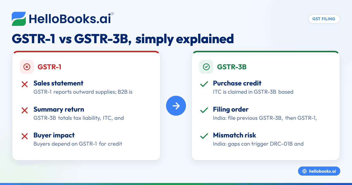GSTR-1 vs GSTR-3B: ನಿಜವಾದ ವ್ಯತ್ಯಾಸ, ಸರಳವಾಗಿ