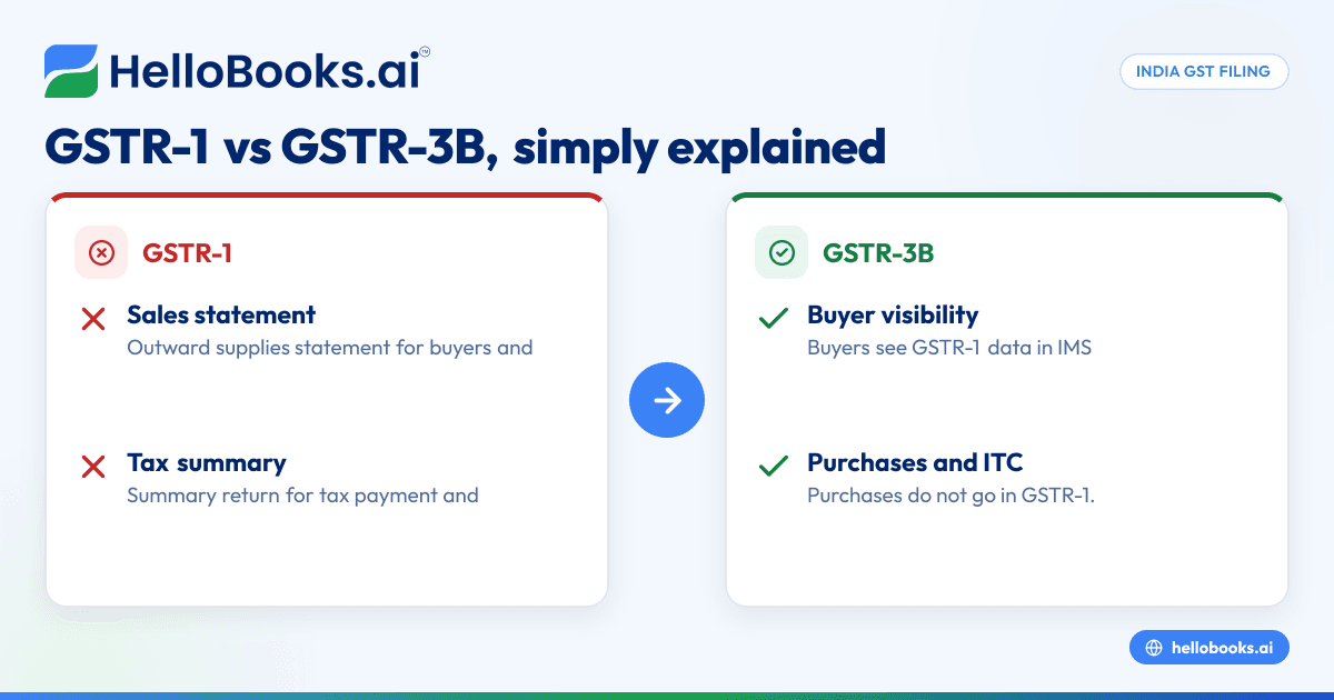 GSTR-1 vs GSTR-3B: യഥാർത്ഥ വ്യത്യാസം, ലളിതമായി