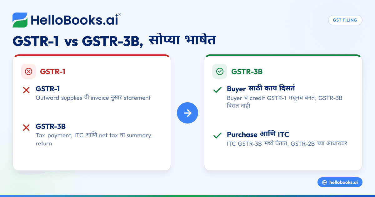 GSTR-1 vs GSTR-3B: खरा फरक, अगदी सोप्या भाषेत