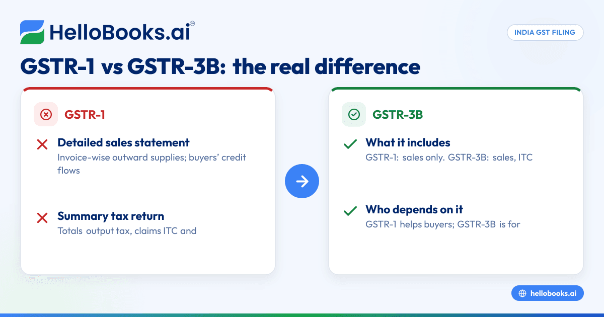 GSTR-1 ਬਨਾਮ GSTR-3B: ਅਸਲ ਫ਼ਰਕ, ਸੌਖੀ ਭਾਸ਼ਾ ਵਿੱਚ