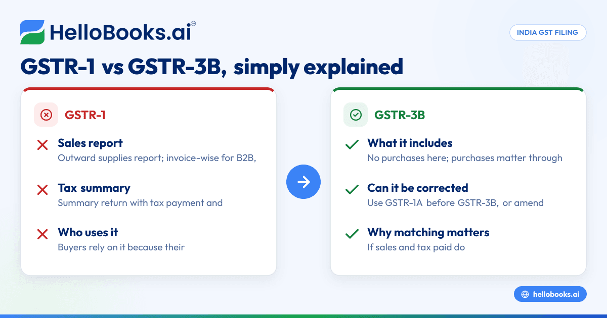GSTR-1 vs GSTR-3B: உண்மையான வித்தியாசம், எளிமையாக