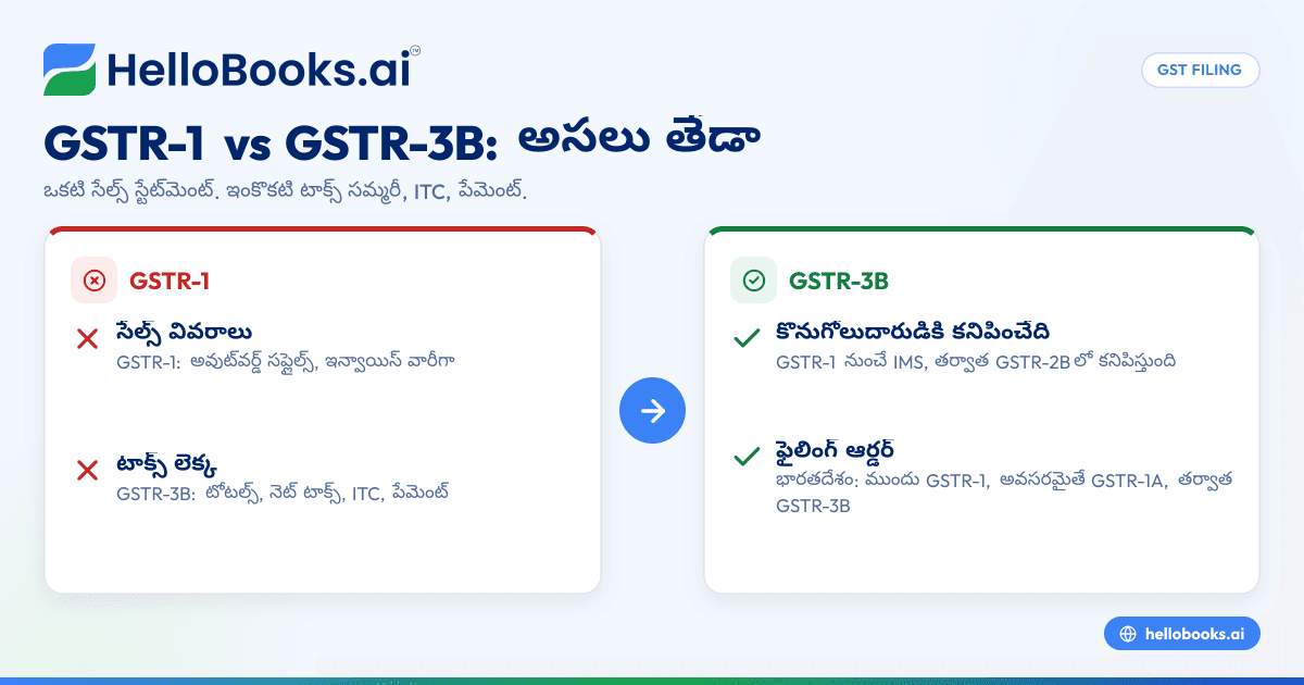 GSTR-1 vs GSTR-3B: అసలు తేడా ఏంటి? సింపుల్గా అర్థం చేసుకోండి