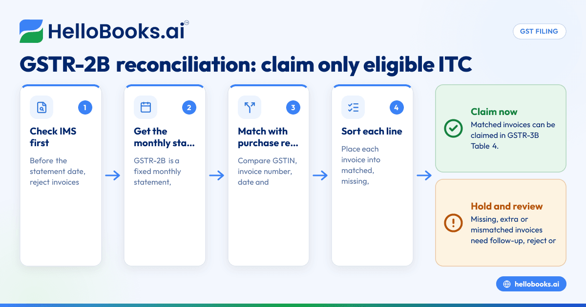 GSTR-2B Reconciliation ફ્રીમાં: ITCનો એક-એક રૂપિયો ક્લેમ કરો