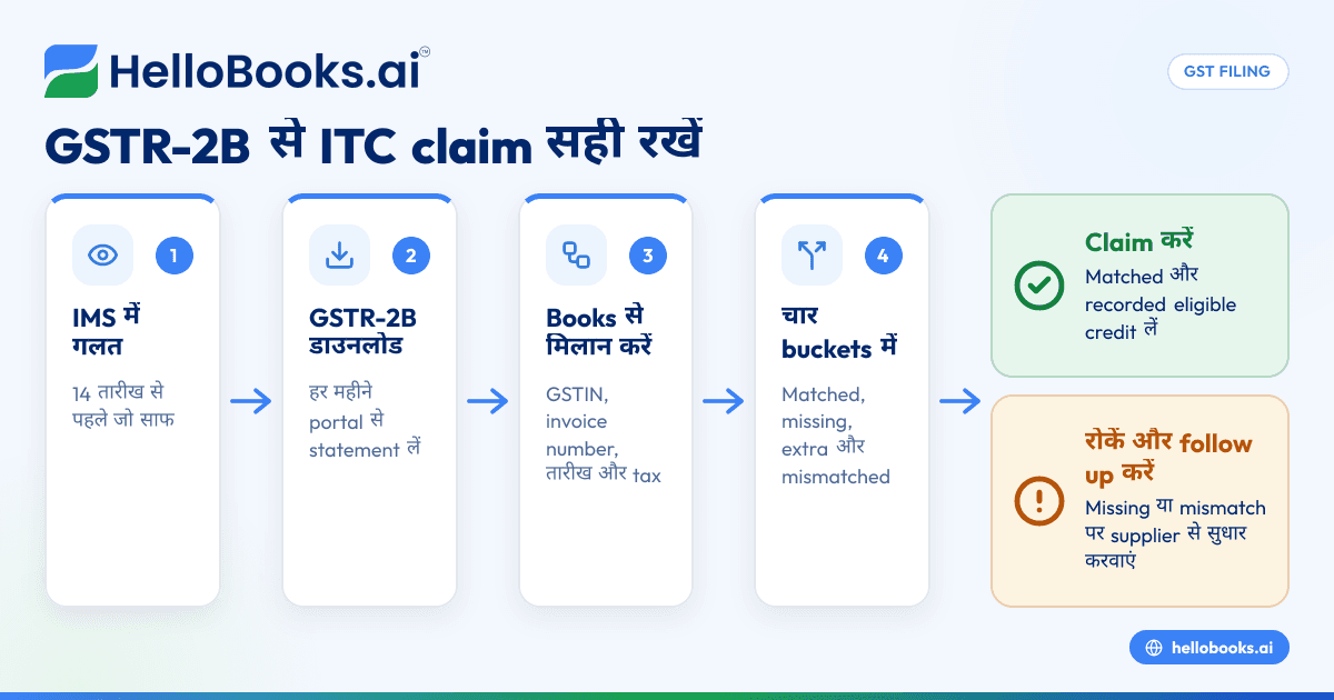 GSTR-2B Reconciliation फ्री में: ITC का हर रुपया क्लेम करें
