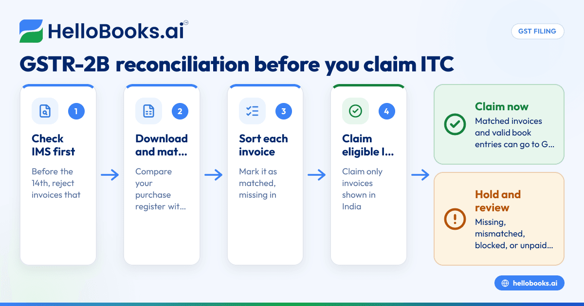 ಉಚಿತವಾಗಿ GSTR-2B ರಿಕನ್ಸಿಲಿಯೇಶನ್: ITCಯ ಪ್ರತಿ ರೂಪಾಯಿ ಕ್ಲೈಮ್ ಮಾಡಿ