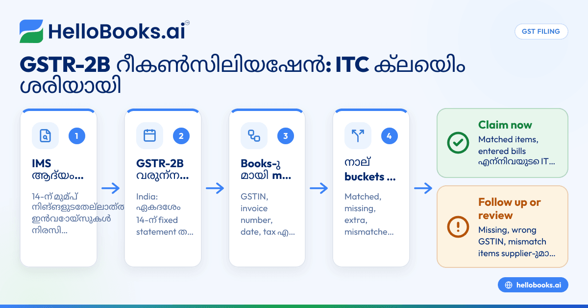 GSTR-2B റീകൺസിലിയേഷൻ ഫ്രീ ആയി: ITC-യിലെ ഓരോ രൂപയും ക്ലെയിം ചെയ്യാം