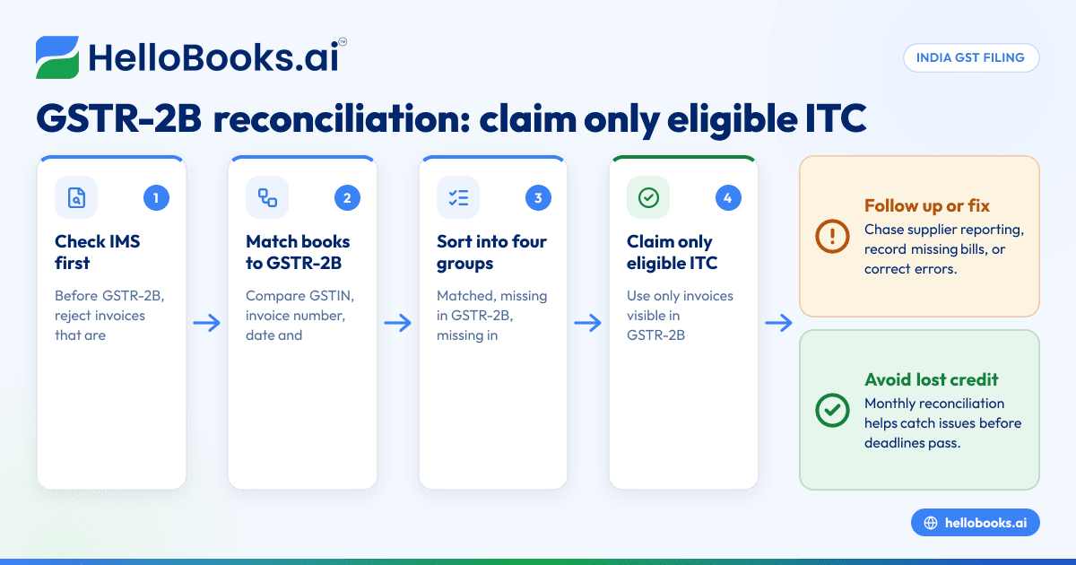 GSTR-2B Reconciliation फ्री: ITC चा प्रत्येक रुपया मिळवा